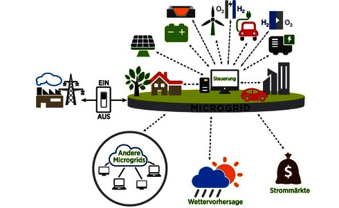 Diagramm eines Microgrids mit Energiequellen und Steuerungssystem.