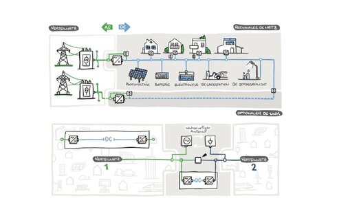 OVE DC Studie Grafiken