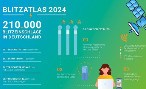 Blitzatlas 2024: 210.000 Blitze in Deutschland, mit Details zu Orten und Messungen.