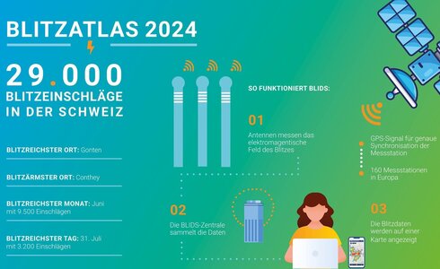 Blitzatlas 2024: 29.000 Blitze in der Schweiz, Daten und Messstationen erklärt.