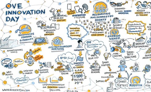 Skizze mit Ideen und Themen der OVE Innovation Day, einschließlich KI und vernetzten Gesellschaften.