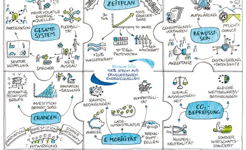 Das Bild zeigt ein Mindmap zur Energiewende mit verschiedenen Aspekten und Themen.