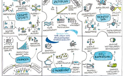 Das Bild zeigt ein Mindmap zur Energiewende mit verschiedenen Aspekten und Themen.